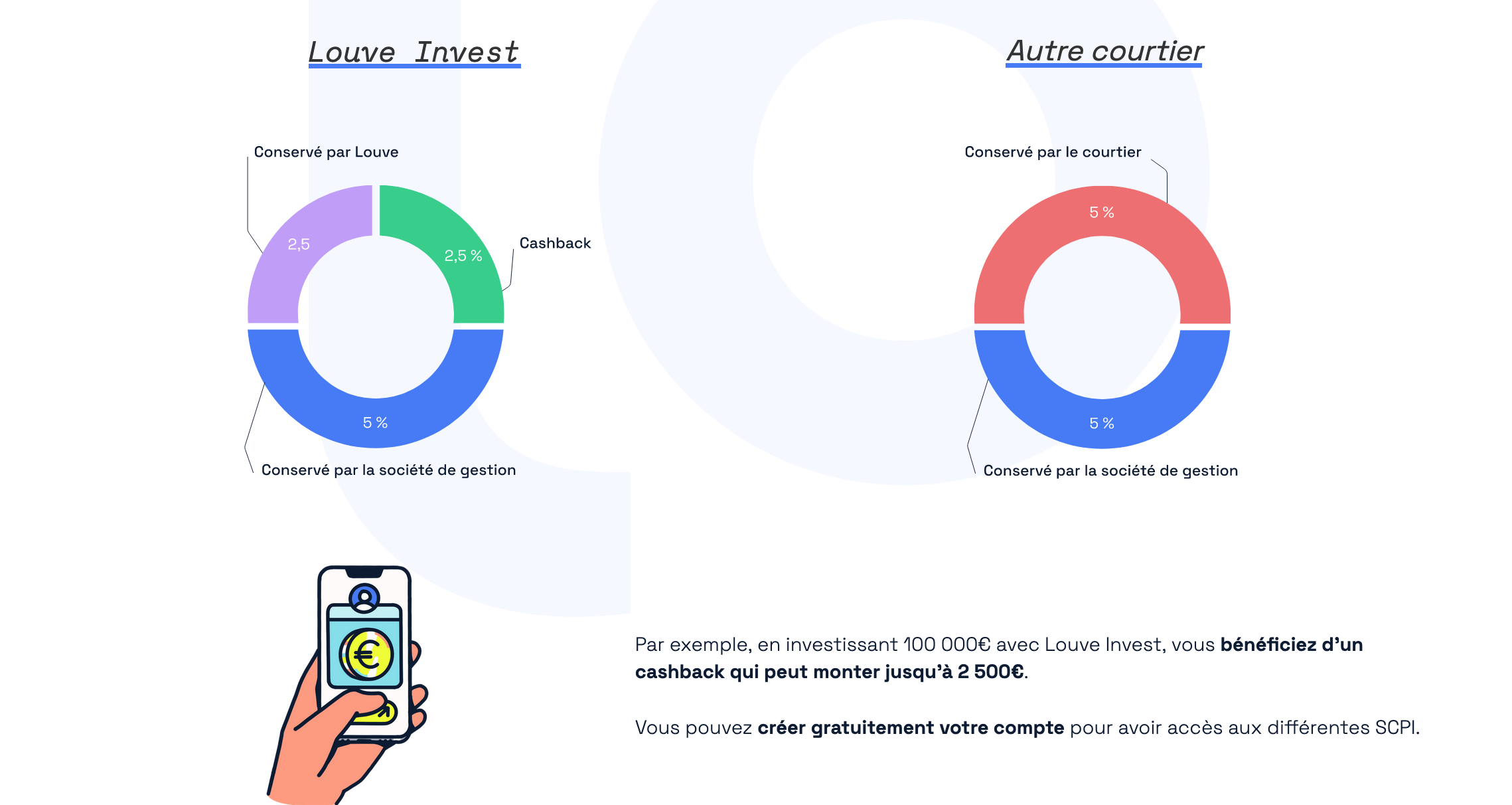 Infographie de Louve Invest sur la politique de cashback